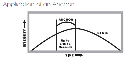 Your Resourceful State – NLP and Anchoring